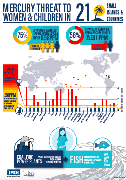 Infographic Mercury Threat 3 Oceans