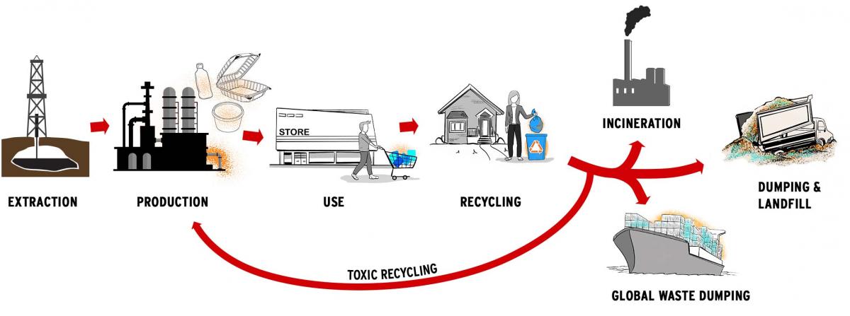 Plastics life cycle